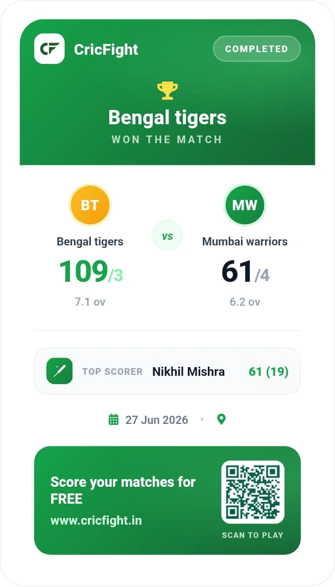 CricFight auto-generated shareable cricket scorecard — Bengal Tigers beat Mumbai Warriors, top scorer Nikhil Mishra 61, with a scan-to-download QR code